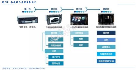汽車電子 智能化、網聯化、集成化勢不可擋